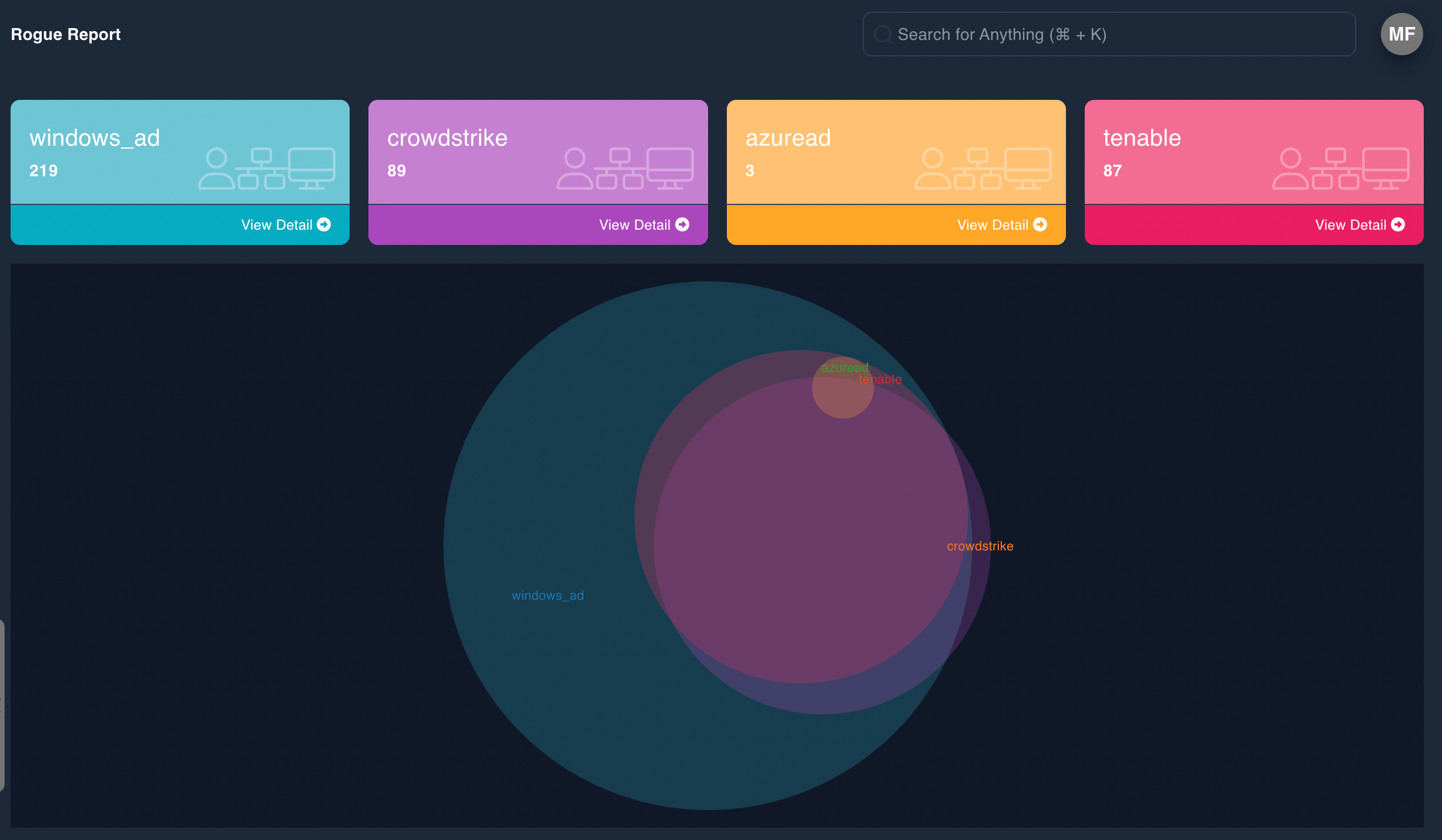 Asset Management - Rogue Report