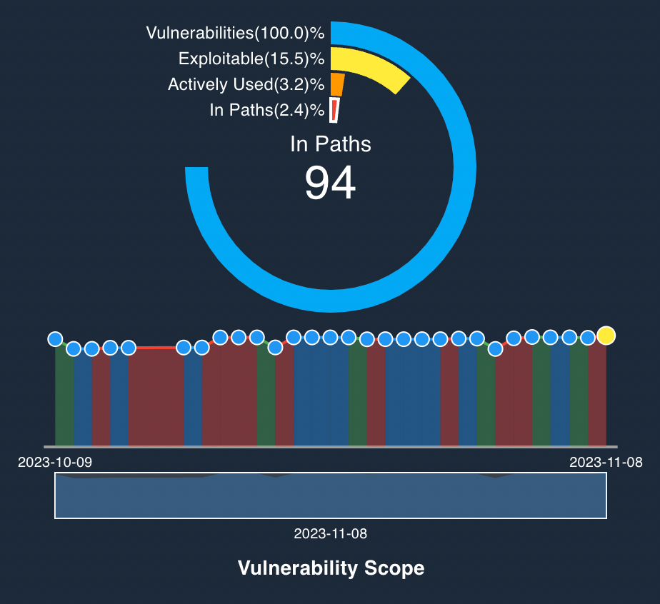 Track Material Vulnerabilities